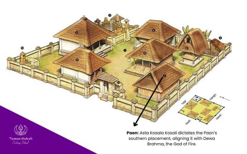 Diagram illustrating the sacred architectural principles of Asta Kosala Kosali for the placement of the Paon in a Balinese home, domain of Dewa Brahma.